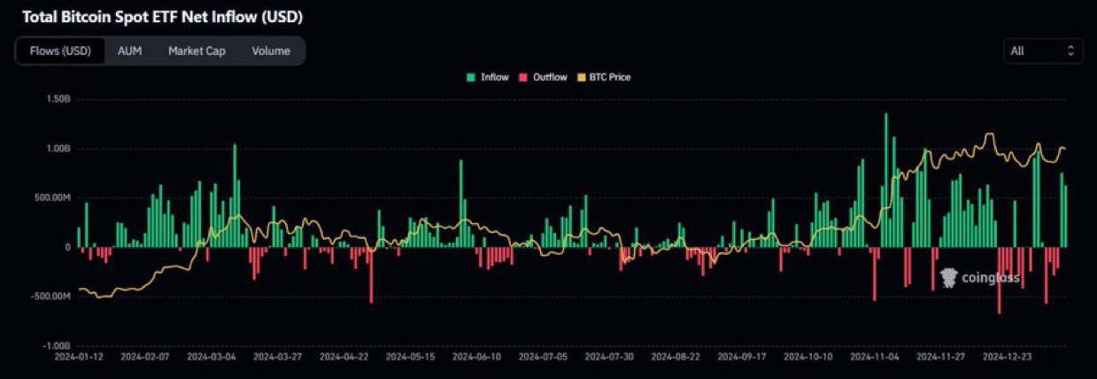 Record Inflows into Bitcoin Funds